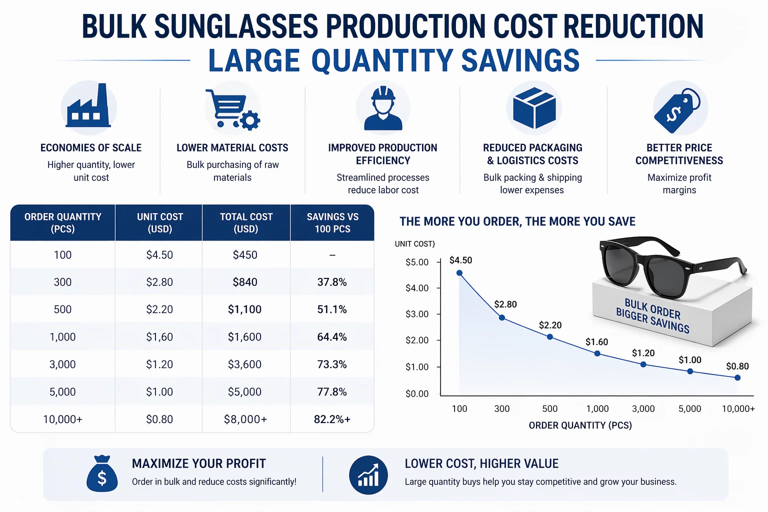 bulk sunglasses production cost reduction large quantity savings