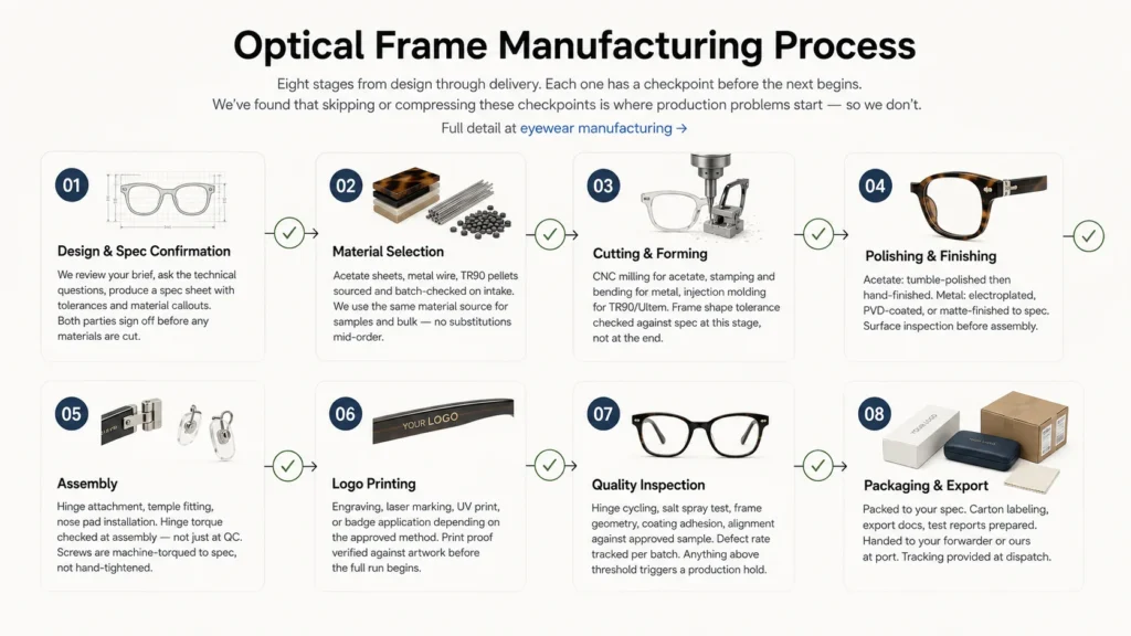 Optical Frame Manufacturing Process