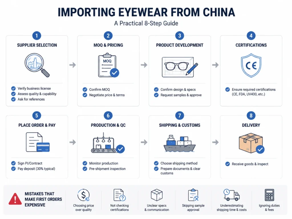 Import Eyewear From China